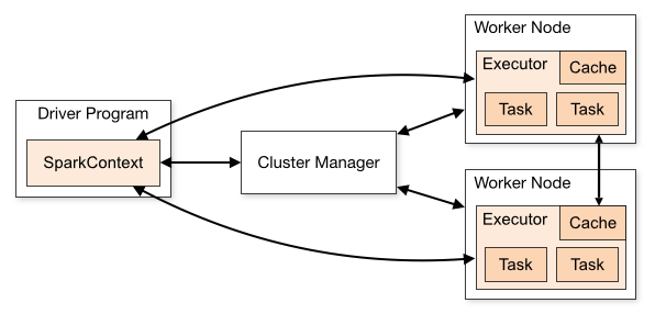 Spark cluster components